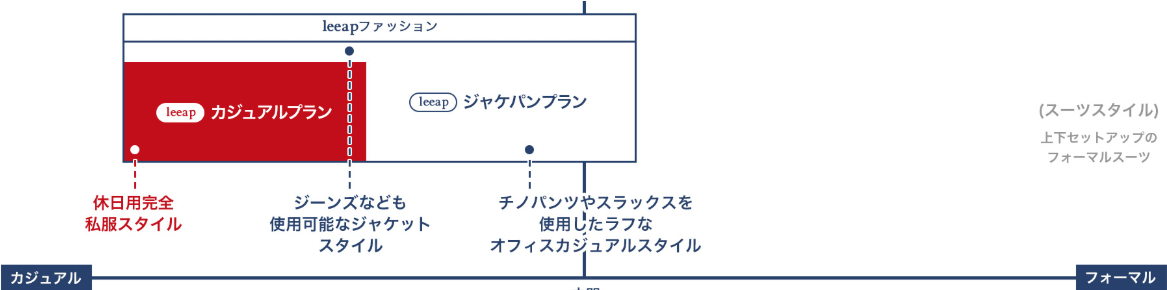 ファッションレンタルleeapのカジュアルプラン表